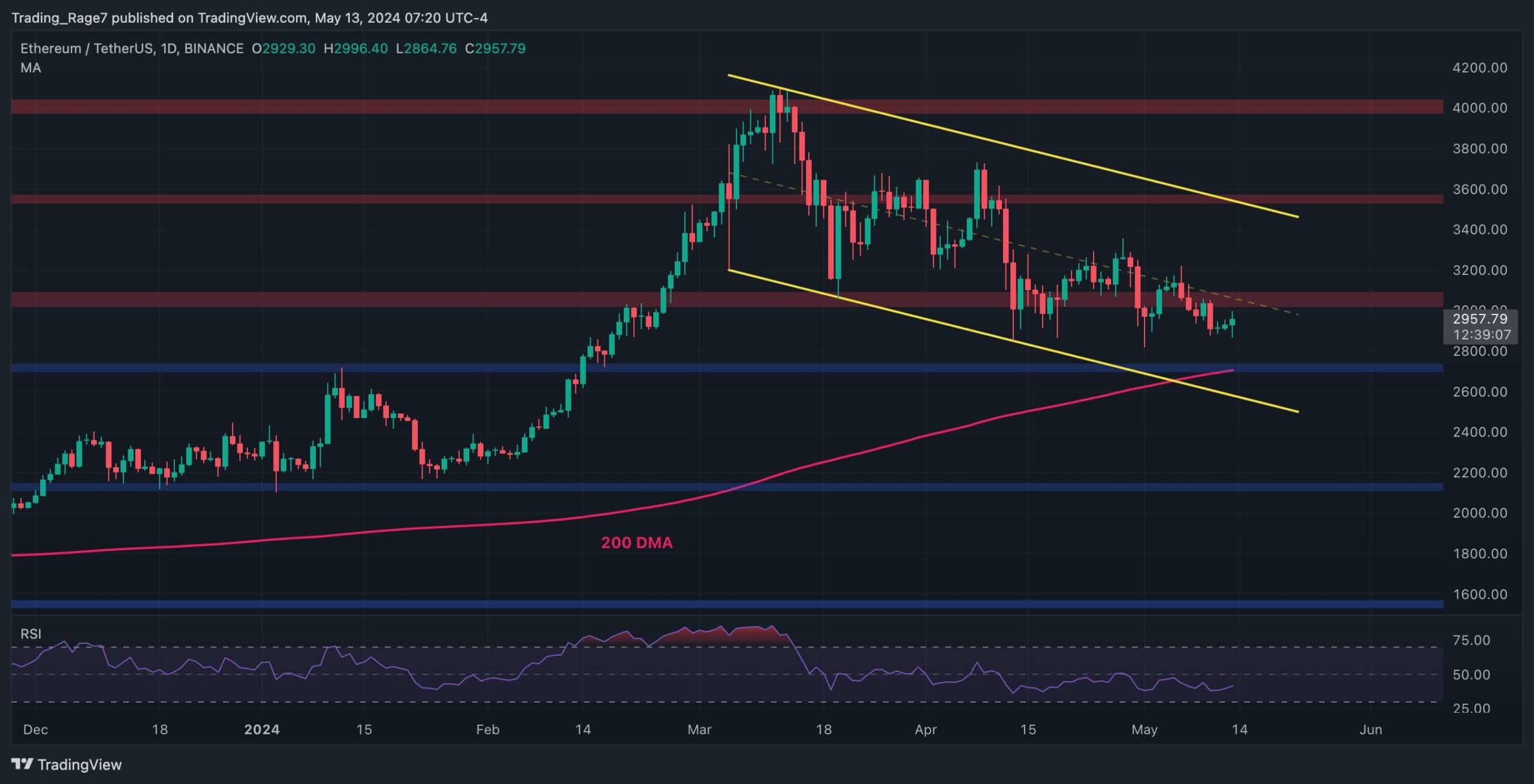 Is-ethereum-about-to-resume-the-uptrend-and-break-above-$3k?-(eth-price-analysis)