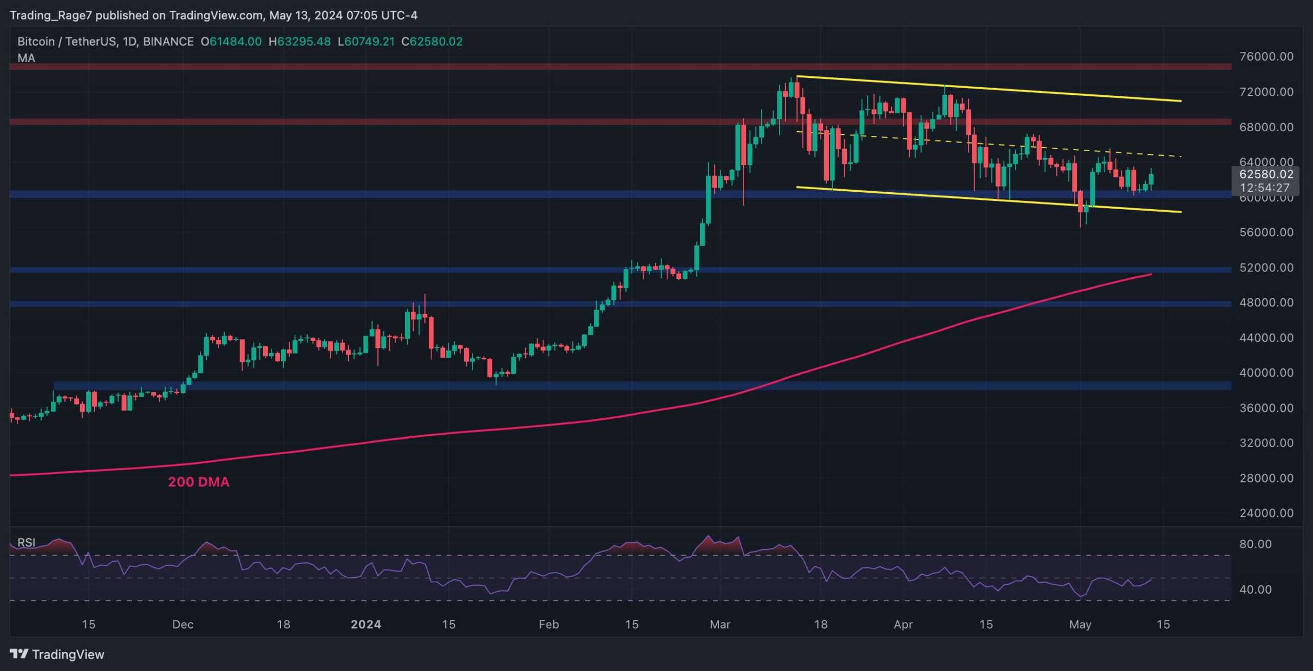 Bitcoin-explodes-toward-$63k-but-is-the-bull-run-getting-back?-(btc-price-analysis)