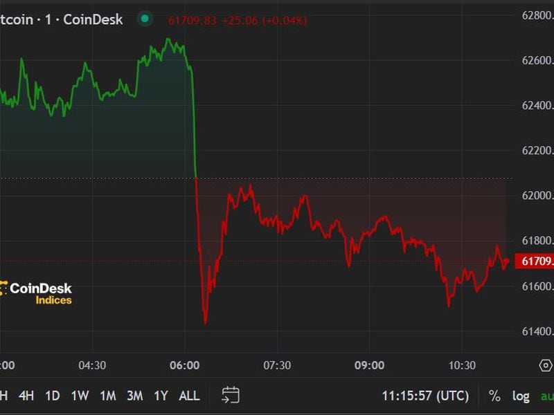 First-mover-americas:-bitcoin-dips-below-$62k-ahead-of-us.-inflation-figures