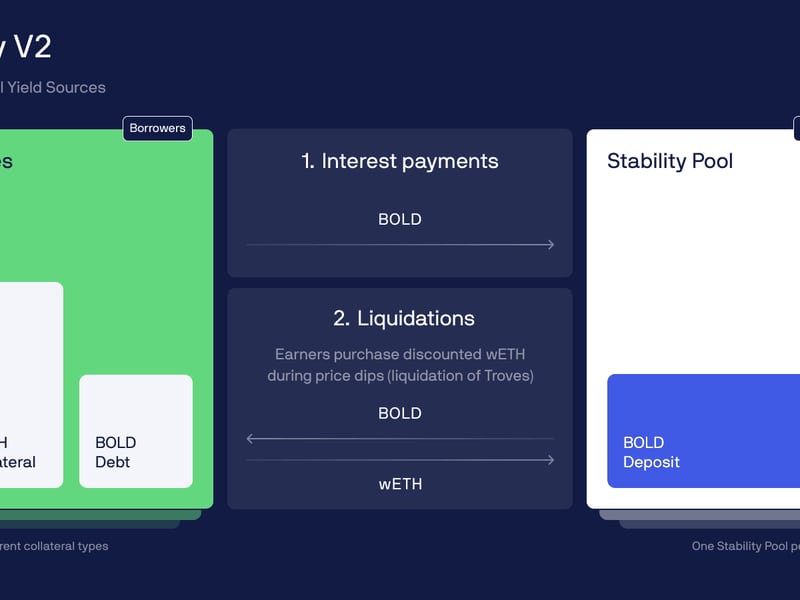 Defi-lender-liquity-unveils-new-stablecoin-with-user-set-borrowing-rates-in-white-paper