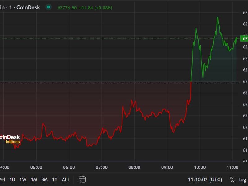 First-mover-americas:-bitcoin-approaches-$63k-ahead-of-us.-cpi-data