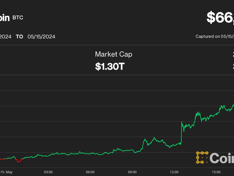 Bitcoin-hits-$66k-as-soft-inflation-data-sparks-crypto-rally