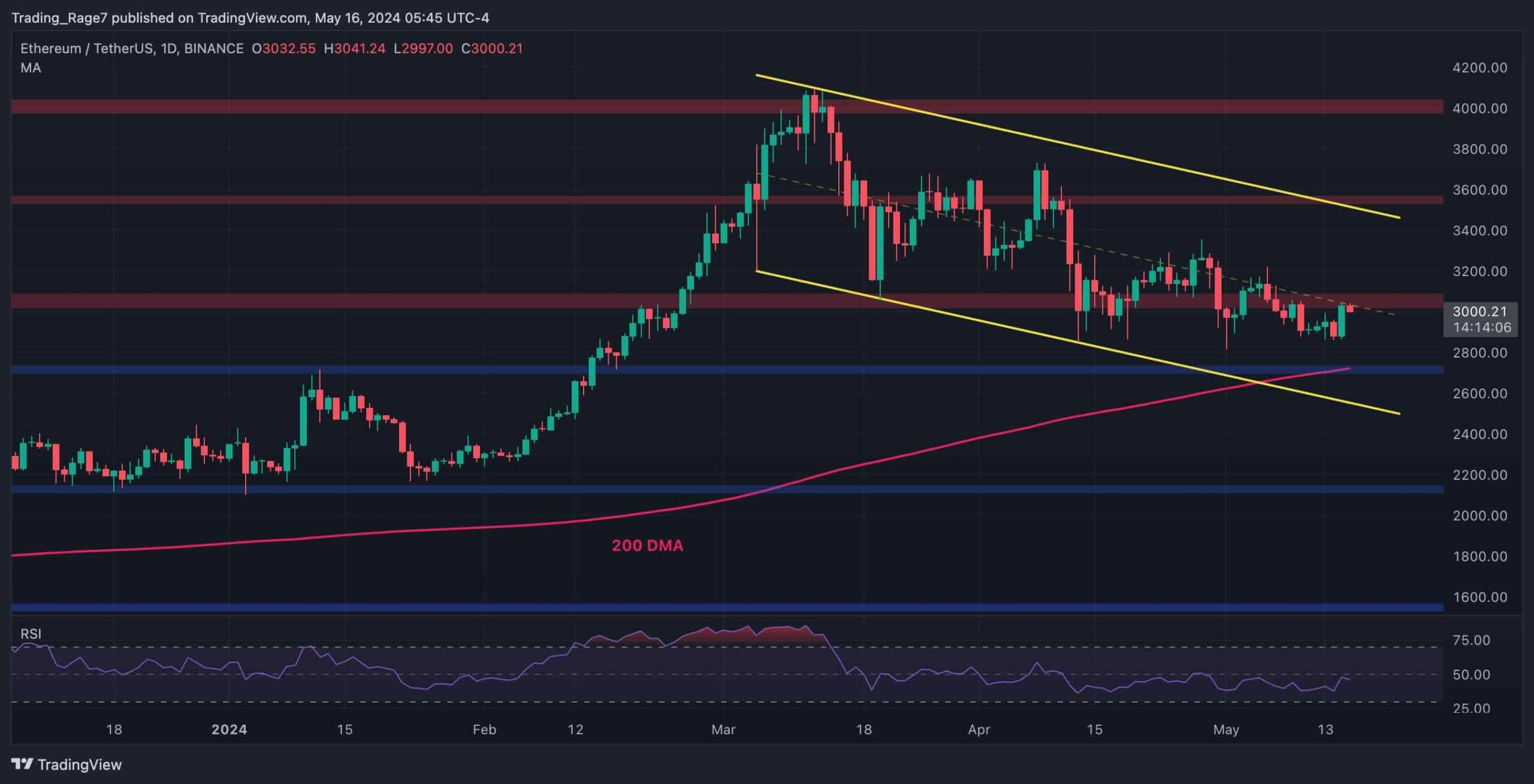 Eth-bull-run-hopes-reignited-as-bulls-test-$3k-resistance-(ethereum-price-analysis)