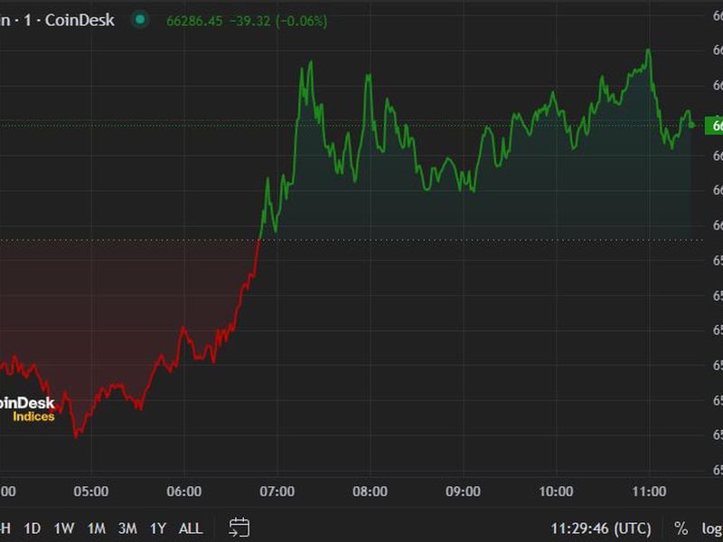 First-mover-americas:-bitcoin-regains-$66k-following-bullish-etf-data