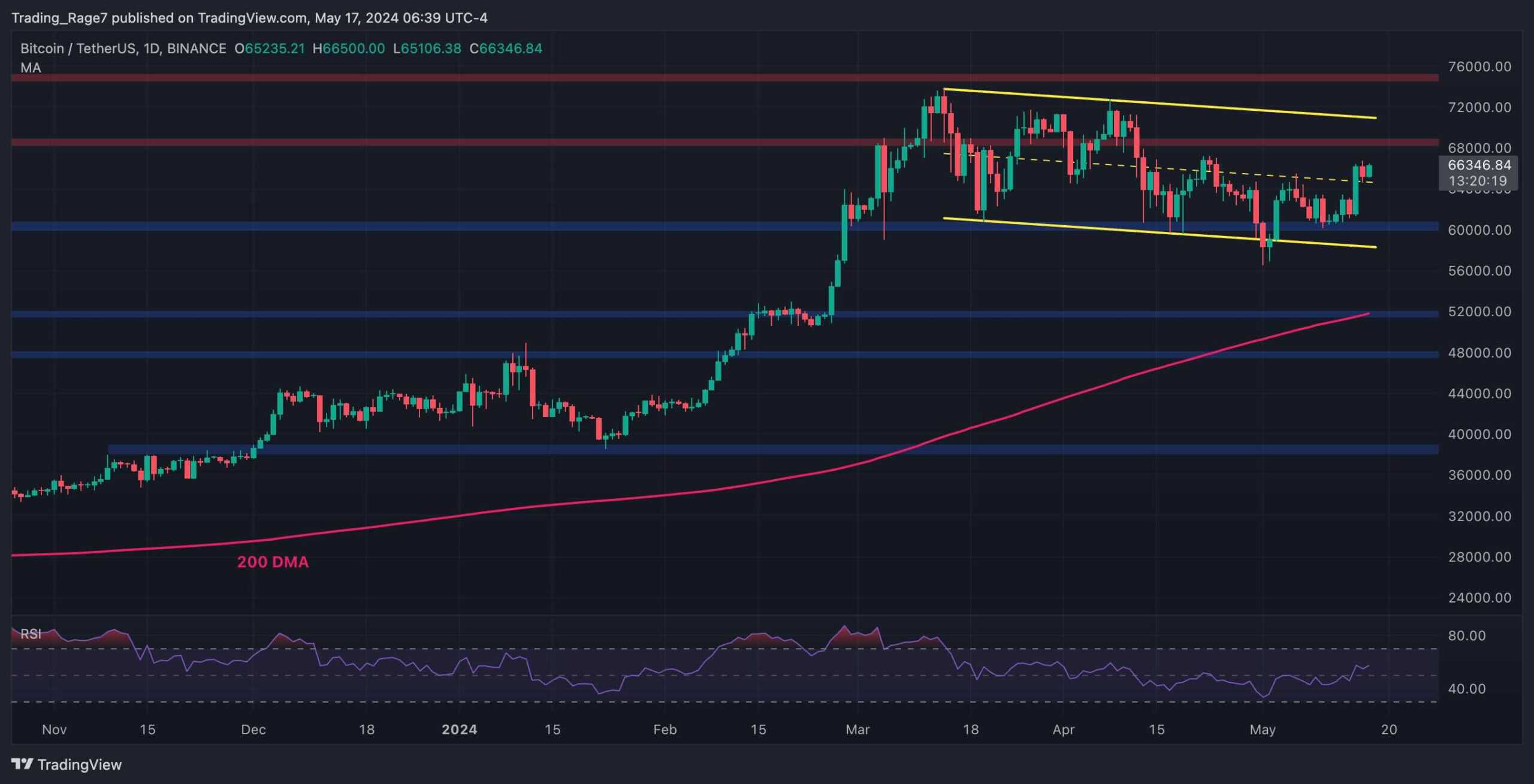 Bitcoin-pushes-above-$66k,-is-a-new-all-time-high-in-sight?-(btc-price-analysis)