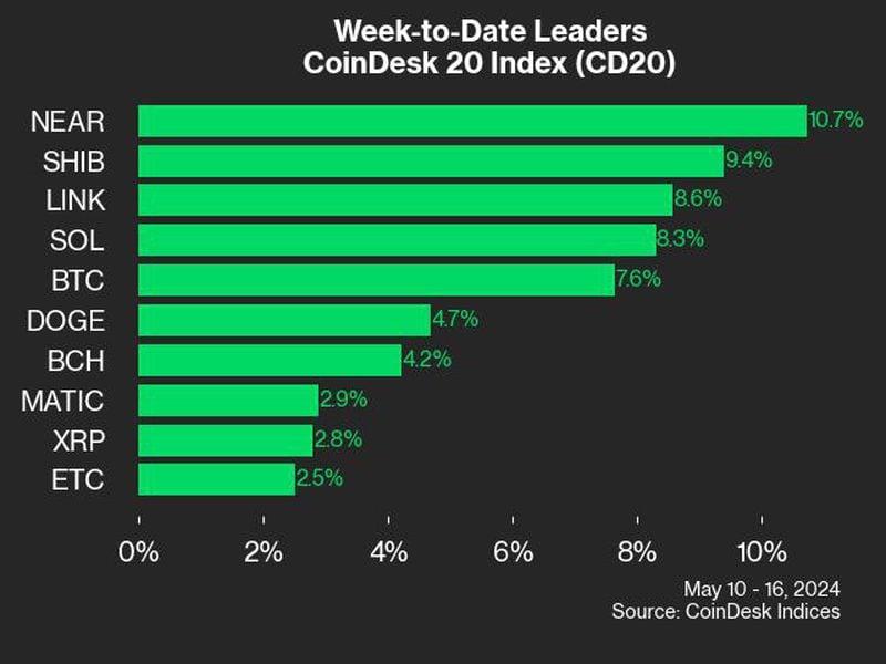 Near-token’s-10%-gain-tops-coindesk-20-last-week:-coindesk-indices-market-update