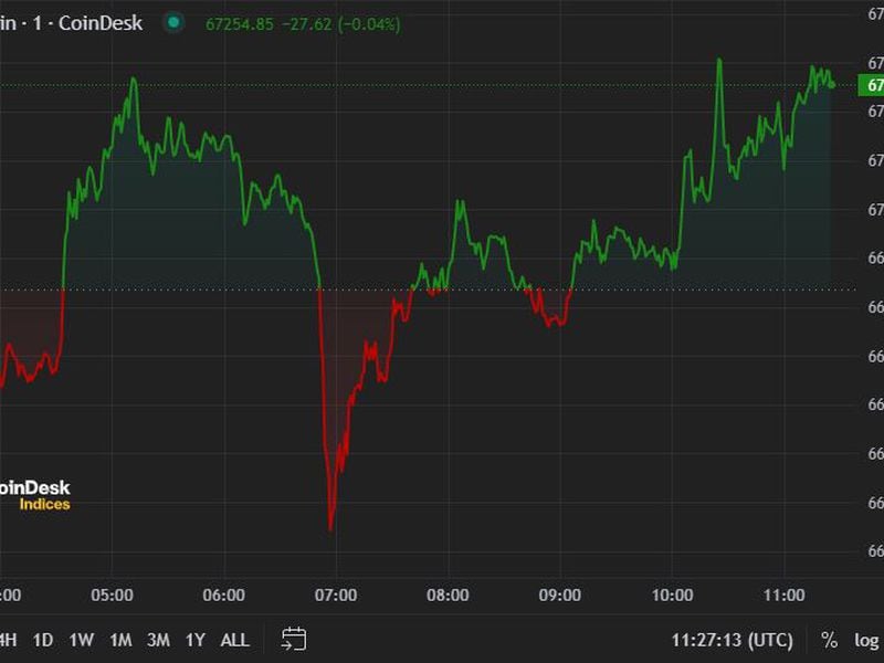 First-mover-americas:-btc,-eth-little-changed-ahead-of-ether-etf-decision
