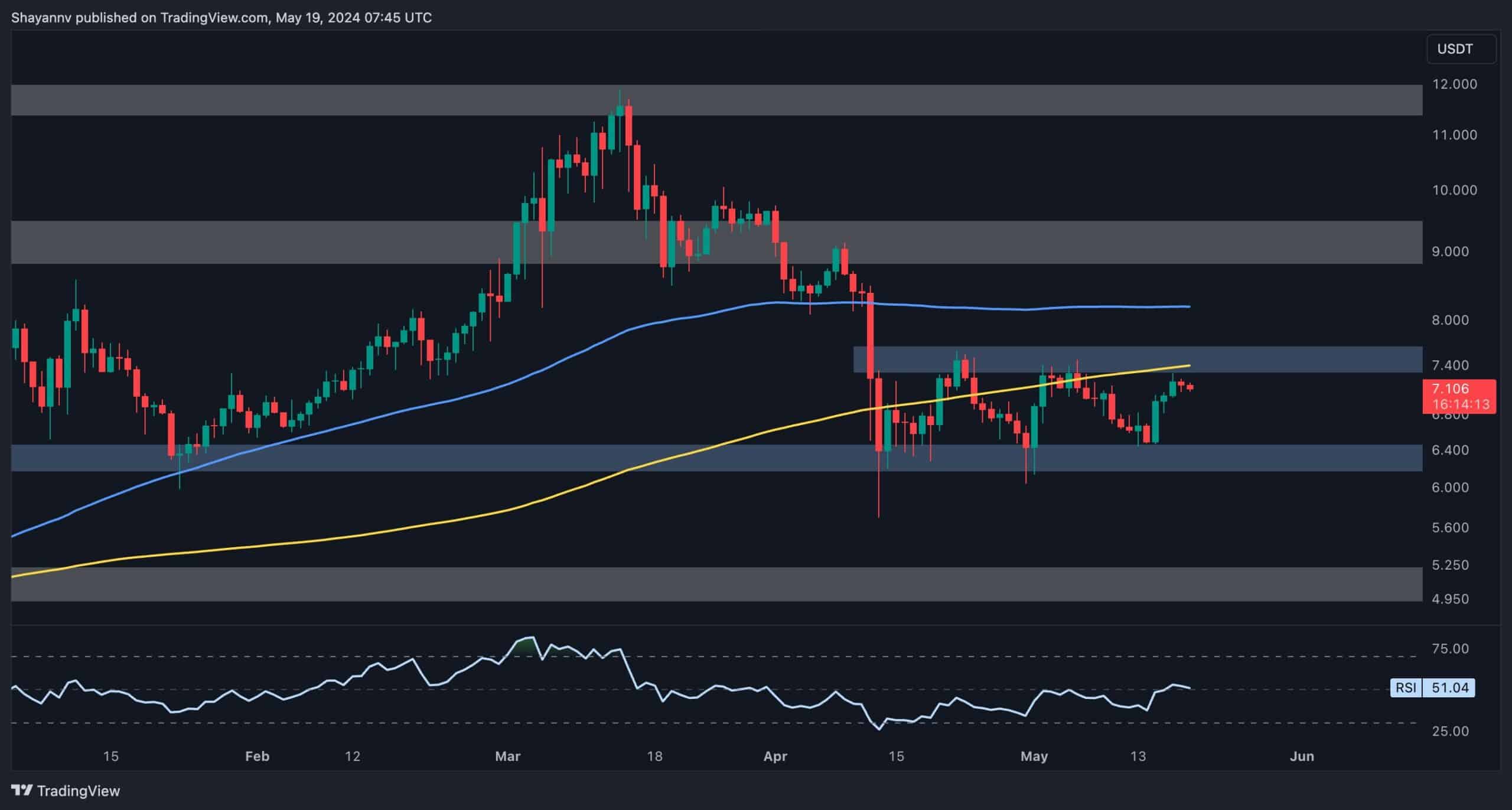 Calm-before-the-storm?-dot-price-looking-primed-for-a-breakout-following-4%-increase-(polkadot-price-analysis)