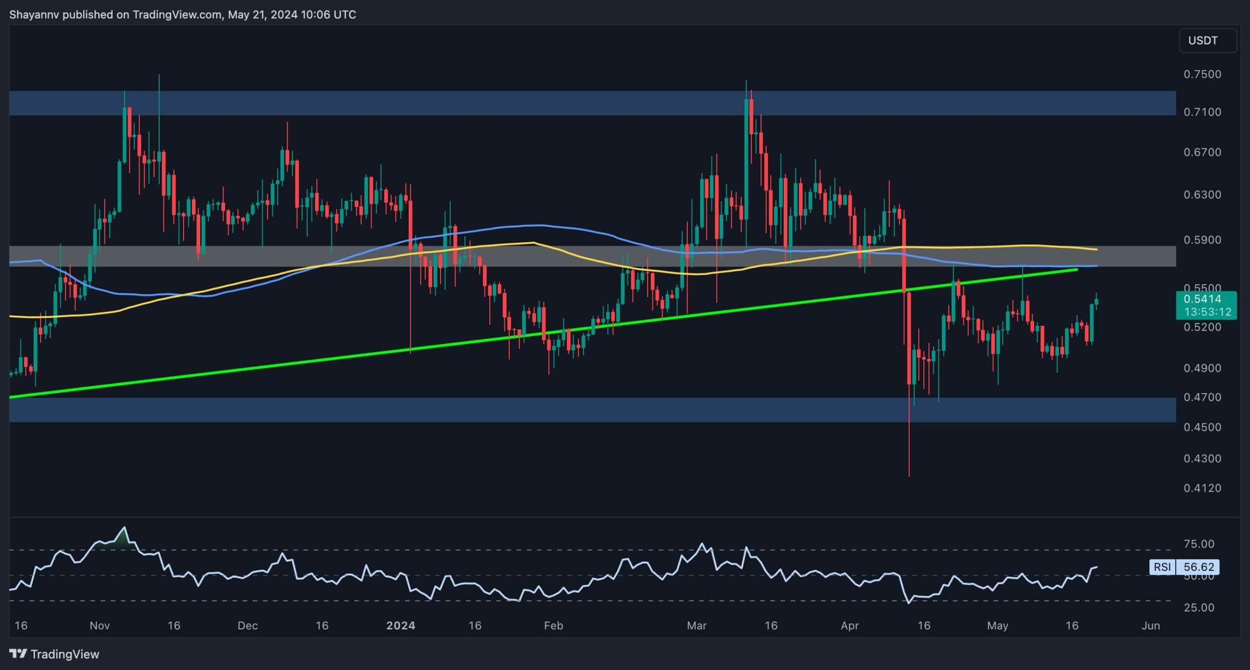 Is-xrp-about-to-surge-to-$06-or-drop-back-below-$0.5?-(ripple-price-analysis)