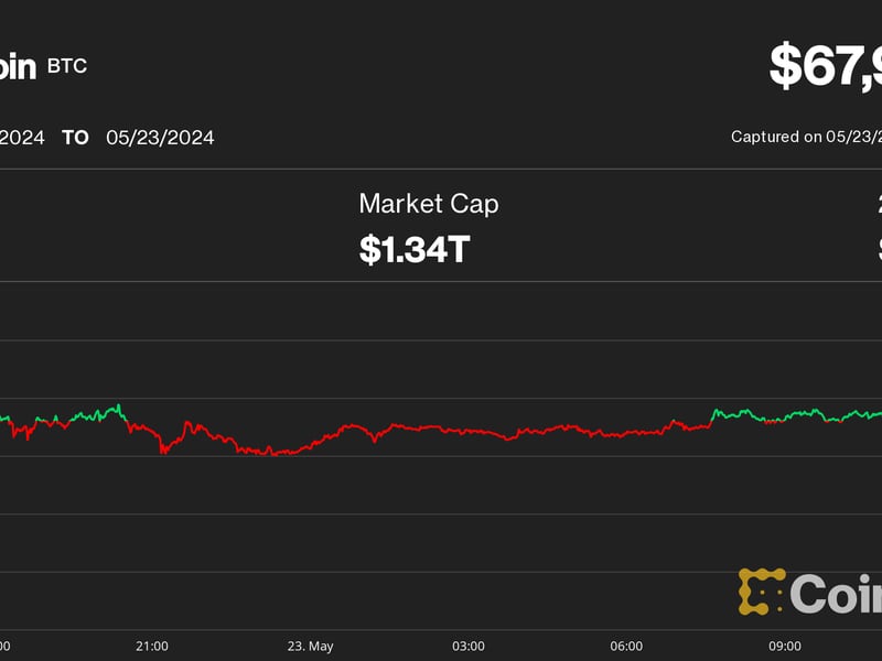 Bitcoin-drops-below-$68k,-ether-slumps-in-sudden-crypto-sell-off-as-eth-etf-decision-looms