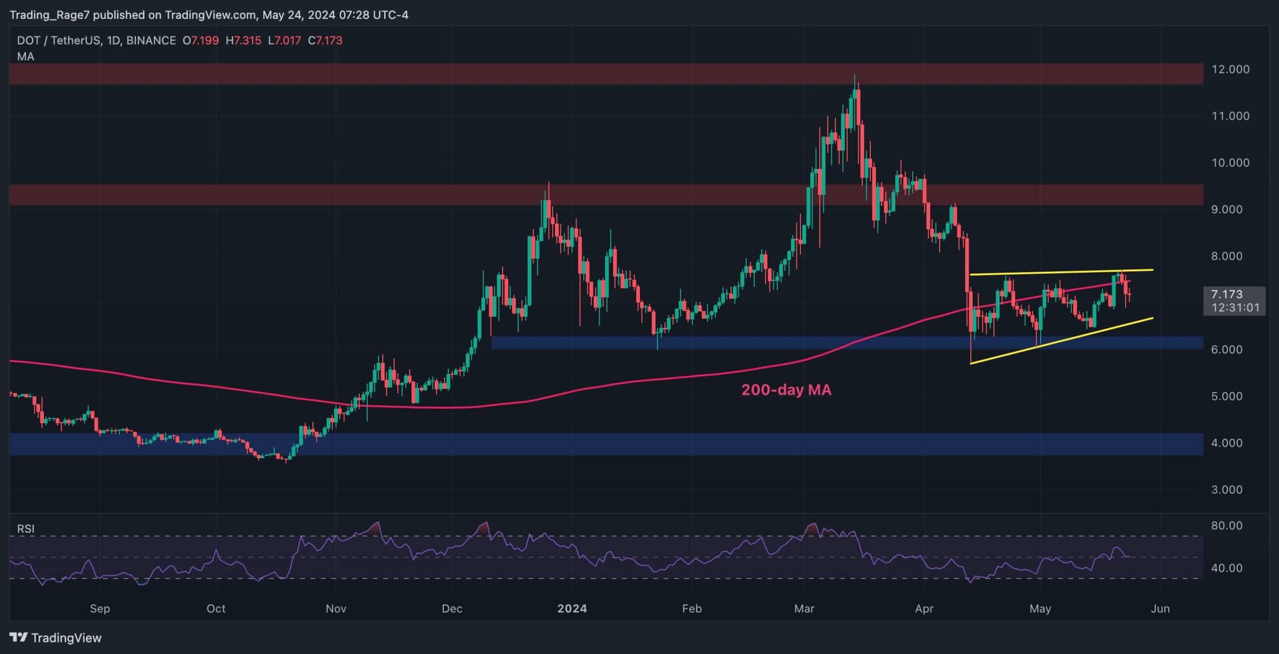 Dot-stopped-at-key-resistance-level-of-$7.5,-is-there-another-decline-coming?-(polkadot-price-analysis)