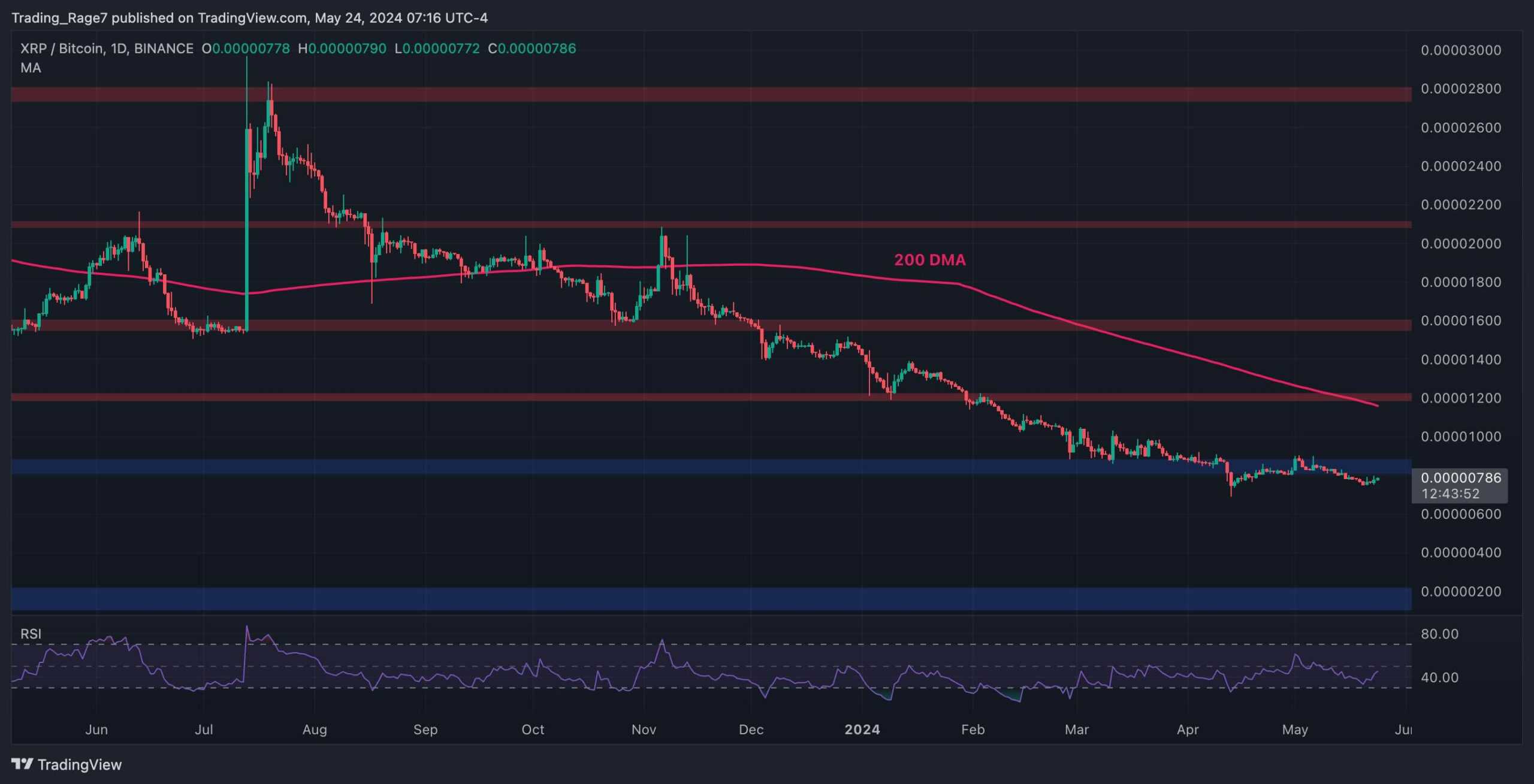 Bulls-defend-the-$0.5-support-level,-but-xrp-still-in-danger:-ripple-price-analysis