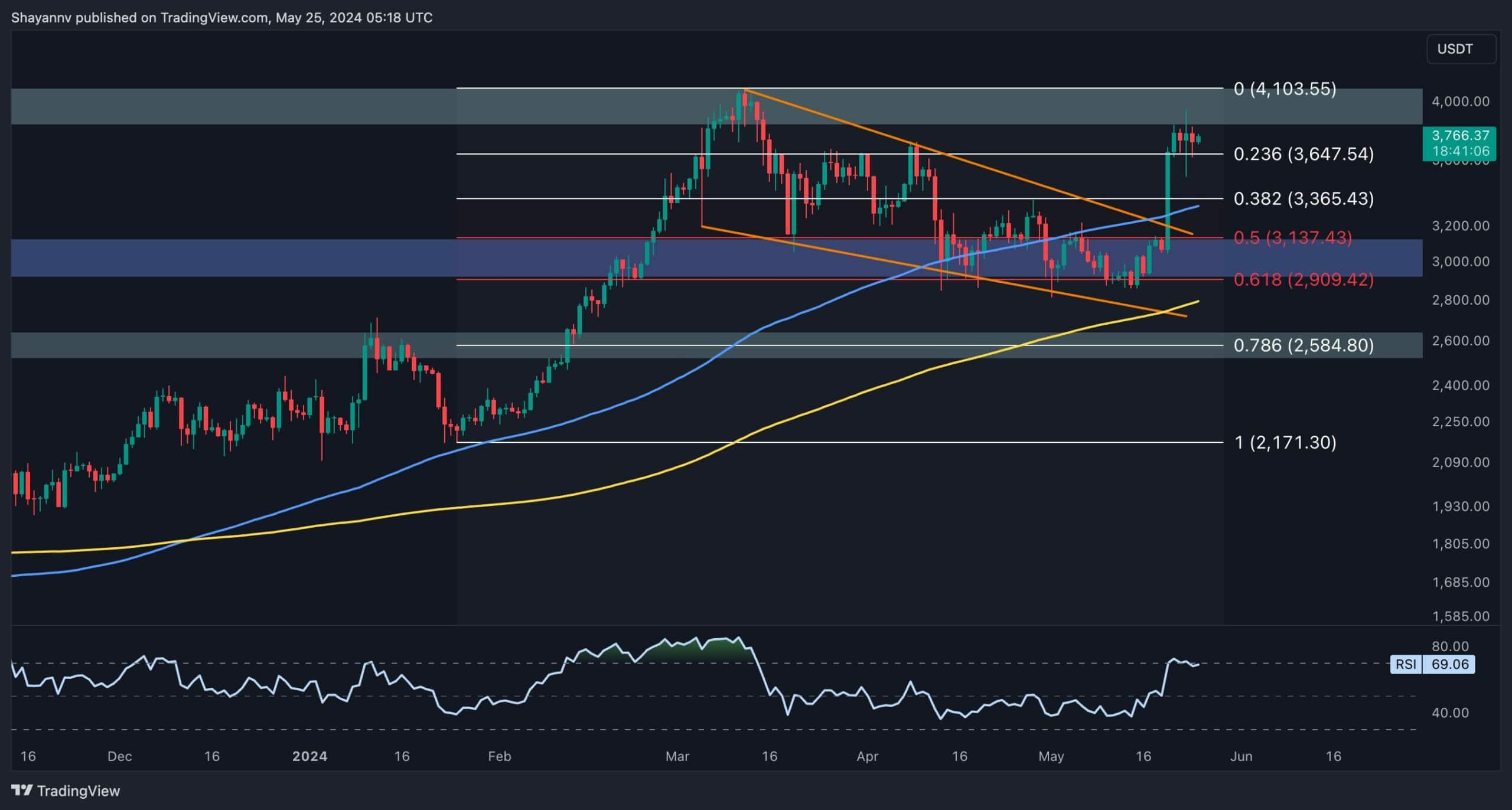 After-surging-by-25%-to-multi-week-highs,-where-is-eth-heading-next?-(ethereum-price-analysis)