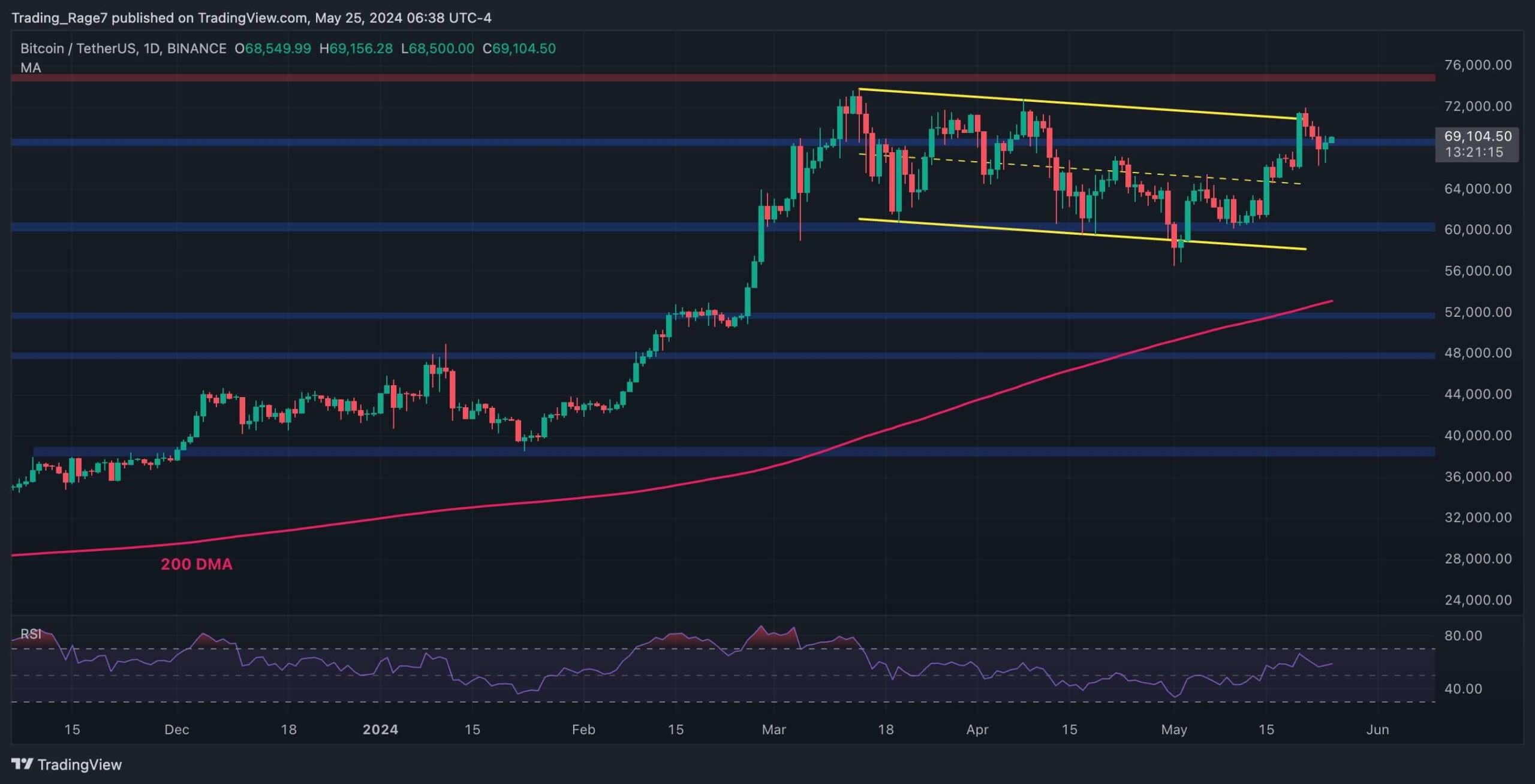 Btc-needs-to-hold-this-support-level-before-challenging-the-$73.8k-ath-(bitcoin-price-analysis)