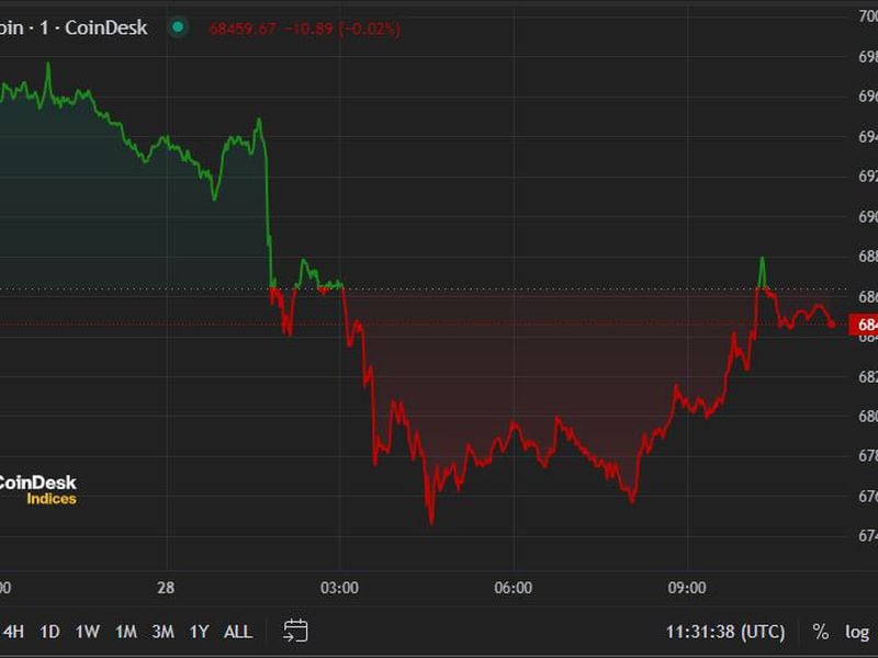 First-mover-americas:-bitcoin-falls-below-$68k-after-$9b-mt.-gox-transfer