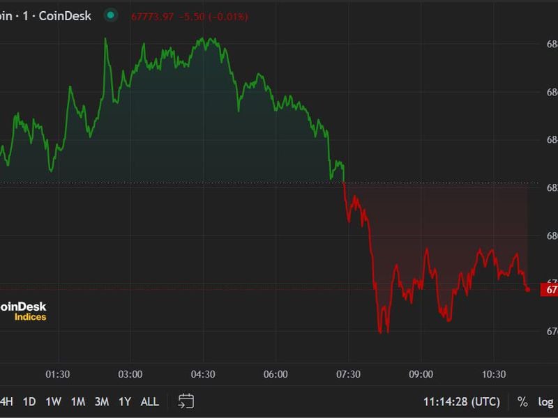 First-mover-americas:-btc-consolidates-around-$68k-as-ibit-overtakes-gbtc