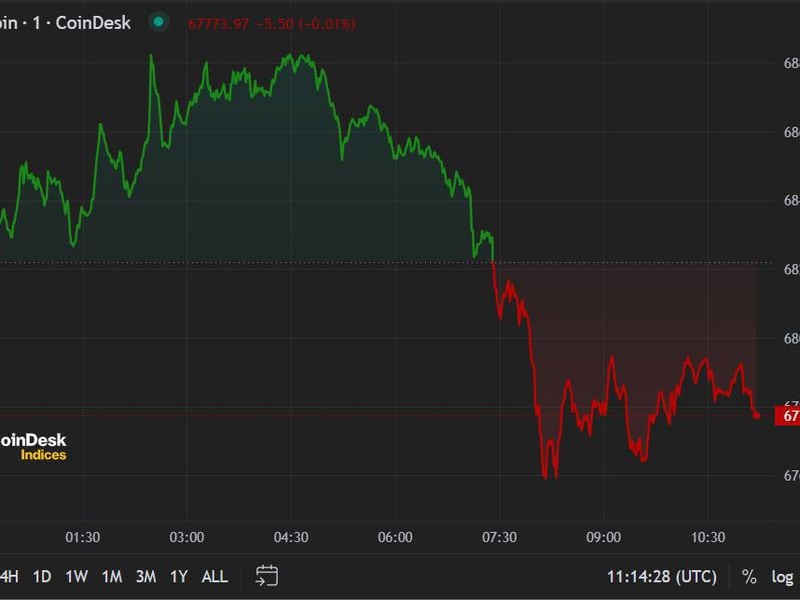 First-mover-americas:-btc-consolidates-around-$68k-as-ibit-overtakes-gbtc