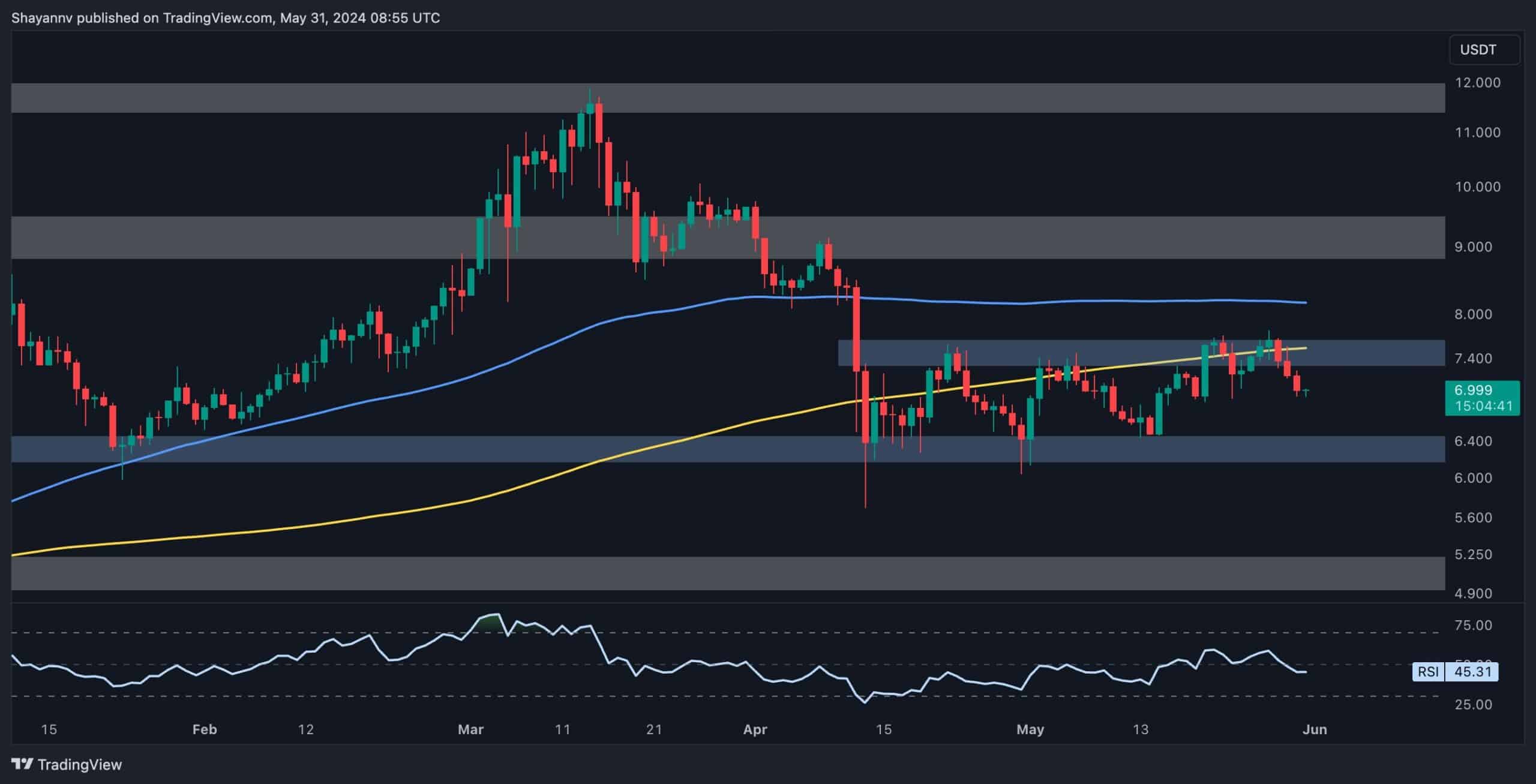 Dot-price-is-at-critical-juncture-with-potential-retracement-to-$6-in-sight-(polkadot-price-analysis)