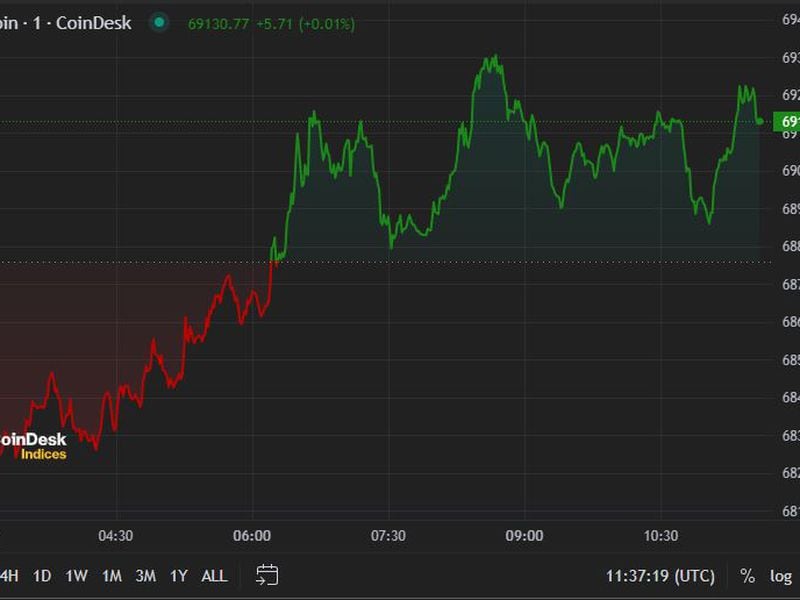First-mover-americas:-crypto-prices-tick-upward-as-meme-coin-season-receives-fresh-impetus