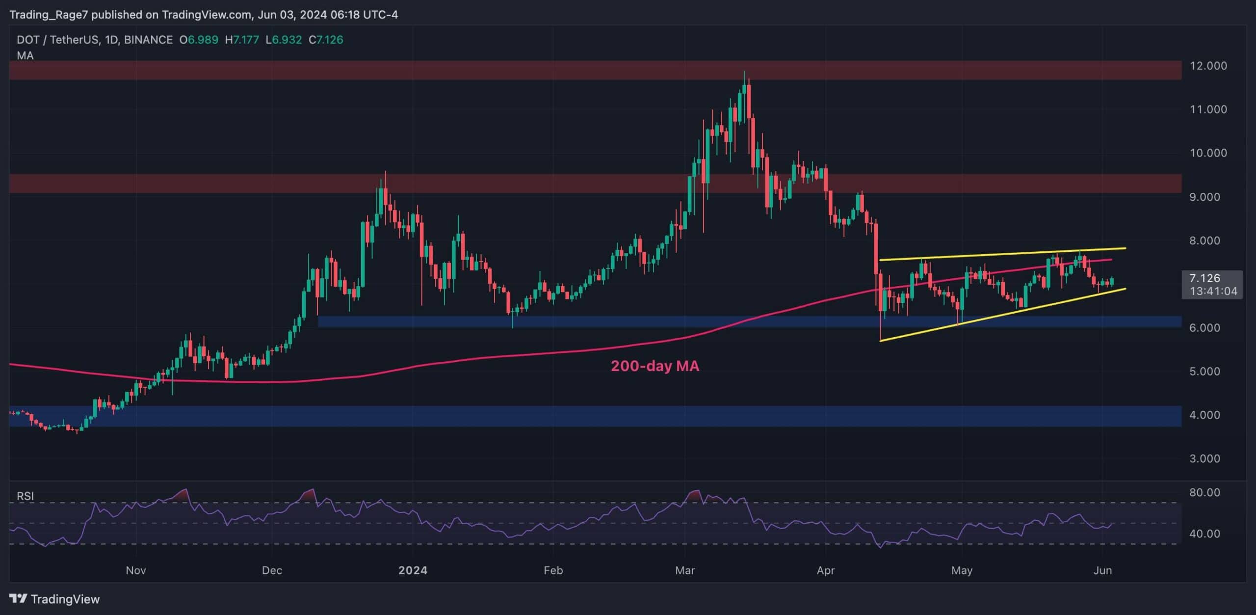 Calm-before-the-storm:-dot-ready-to-rally-to-$9?-(polkadot-price-analysis)