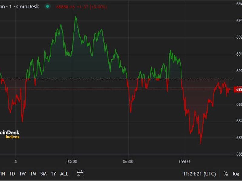 First-mover-americas:-bitcoin-drops-from-$70k-as-bullish-signal-strengthens