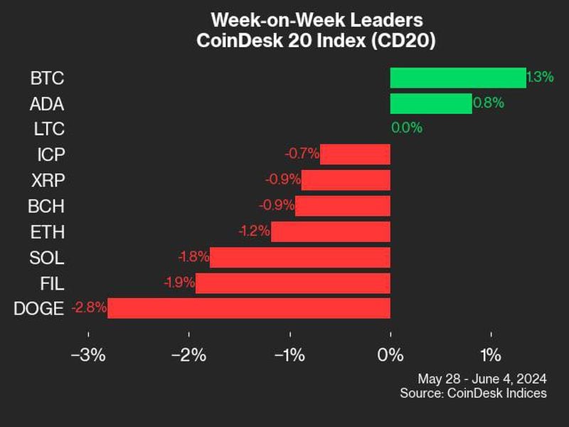 Bitcoin-tops-$70k-to-lead-coindesk-20-gainers:-coindesk-indices-market-update