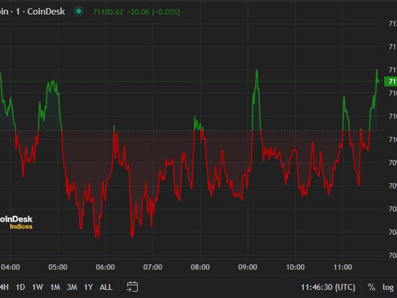 First-mover-americas:-bitcoin-fluctuates-around-$71k,-consolidating-this-week’s-rally