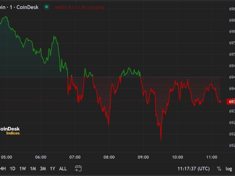 First-mover-americas:-bitcoin-little-changed-after-liquidation-rout