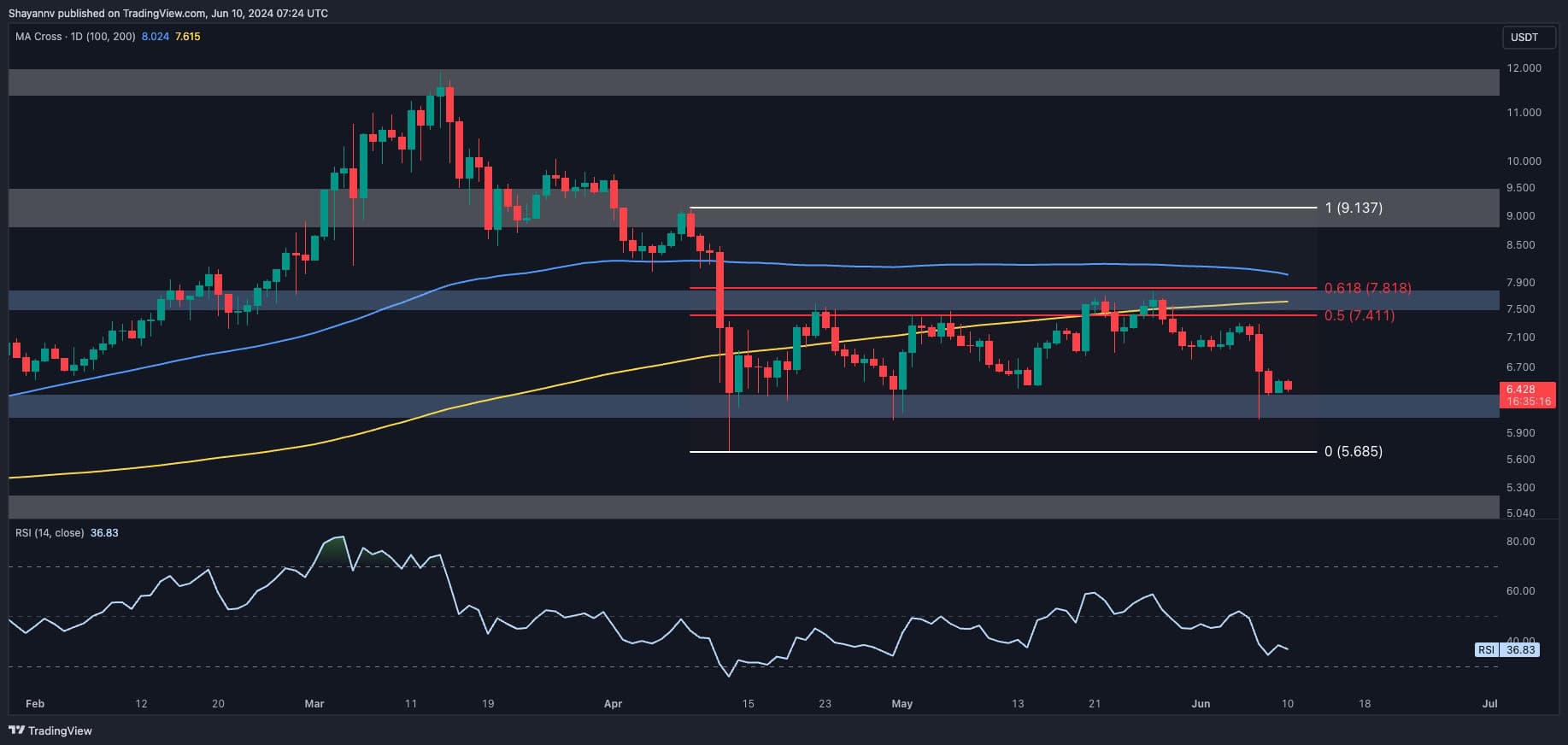 What-can-we-expect-from-the-polkadot-price-in-the-near-future?-(dot-price-analysis)