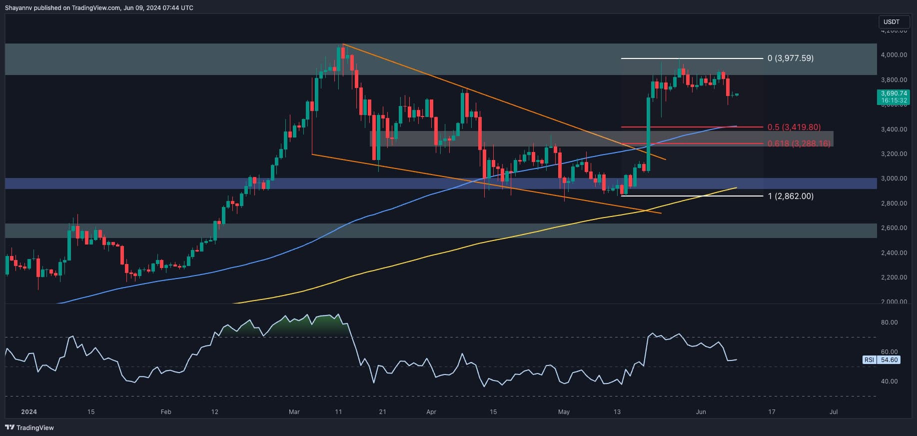 Is-eth-on-the-verge-of-dropping-below-$3.5k?-this-pattern-hints-at-it-(ethereum-price-analysis)