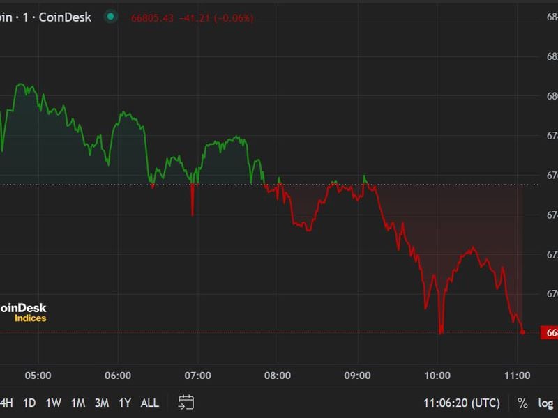 First-mover-americas:-bitcoin-falls-below-$67k-as-etfs’-inflows-streak-ends