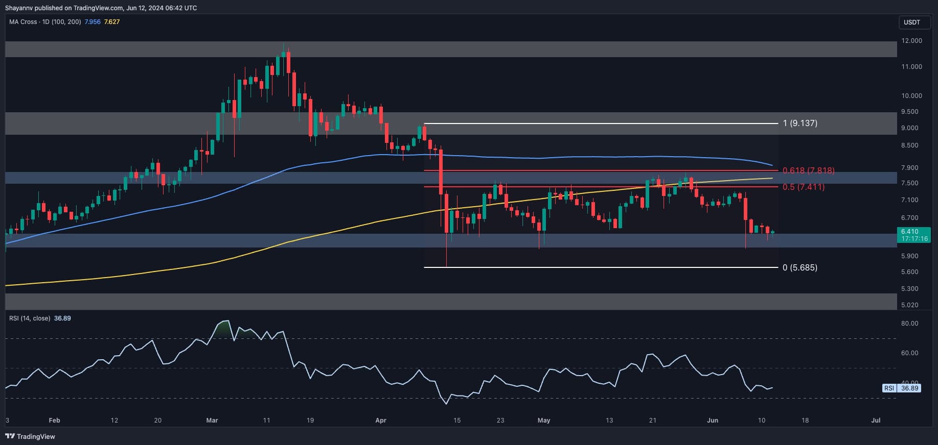 This-important-polkadot-metric-drops-along-the-price,-what-does-it-mean?-(dot-price-analysis)