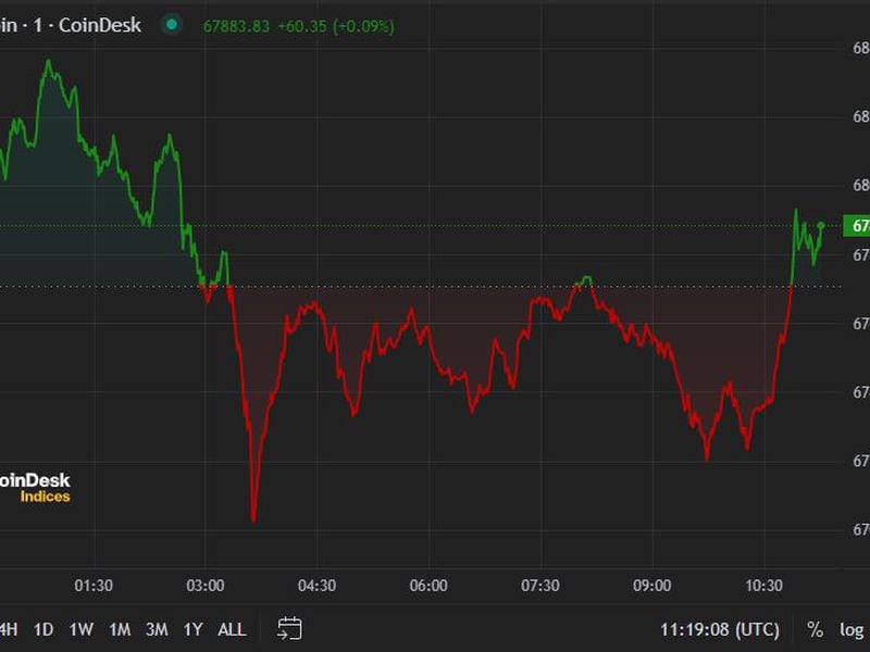 First-mover-americas:-bitcoin-holds-$67k,-crv-slides
