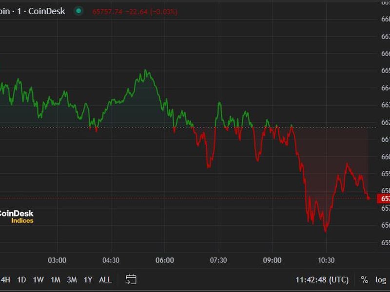 First-mover-americas:-crypto-majors-subdued-after-fed’s-hawkish-stance