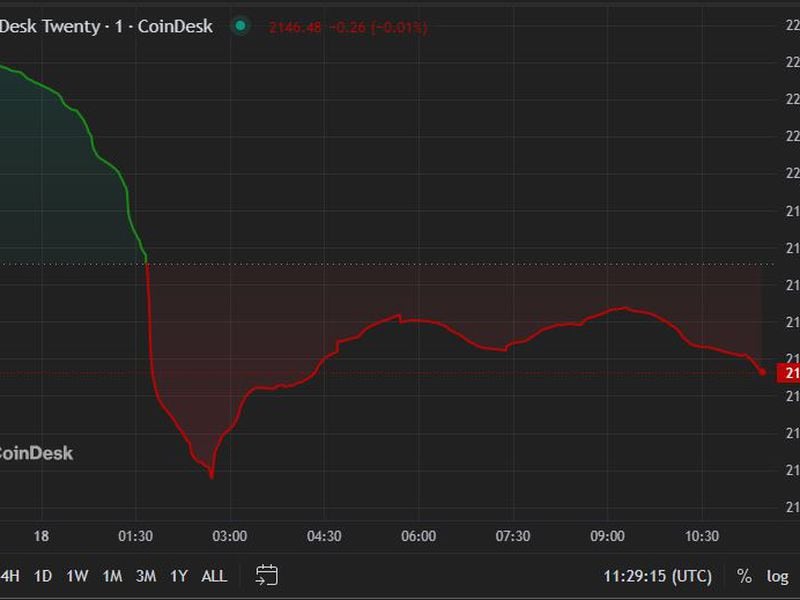 First-mover-americas:-crypto-majors-slide-further;-sol,-doge-among-worst-affected