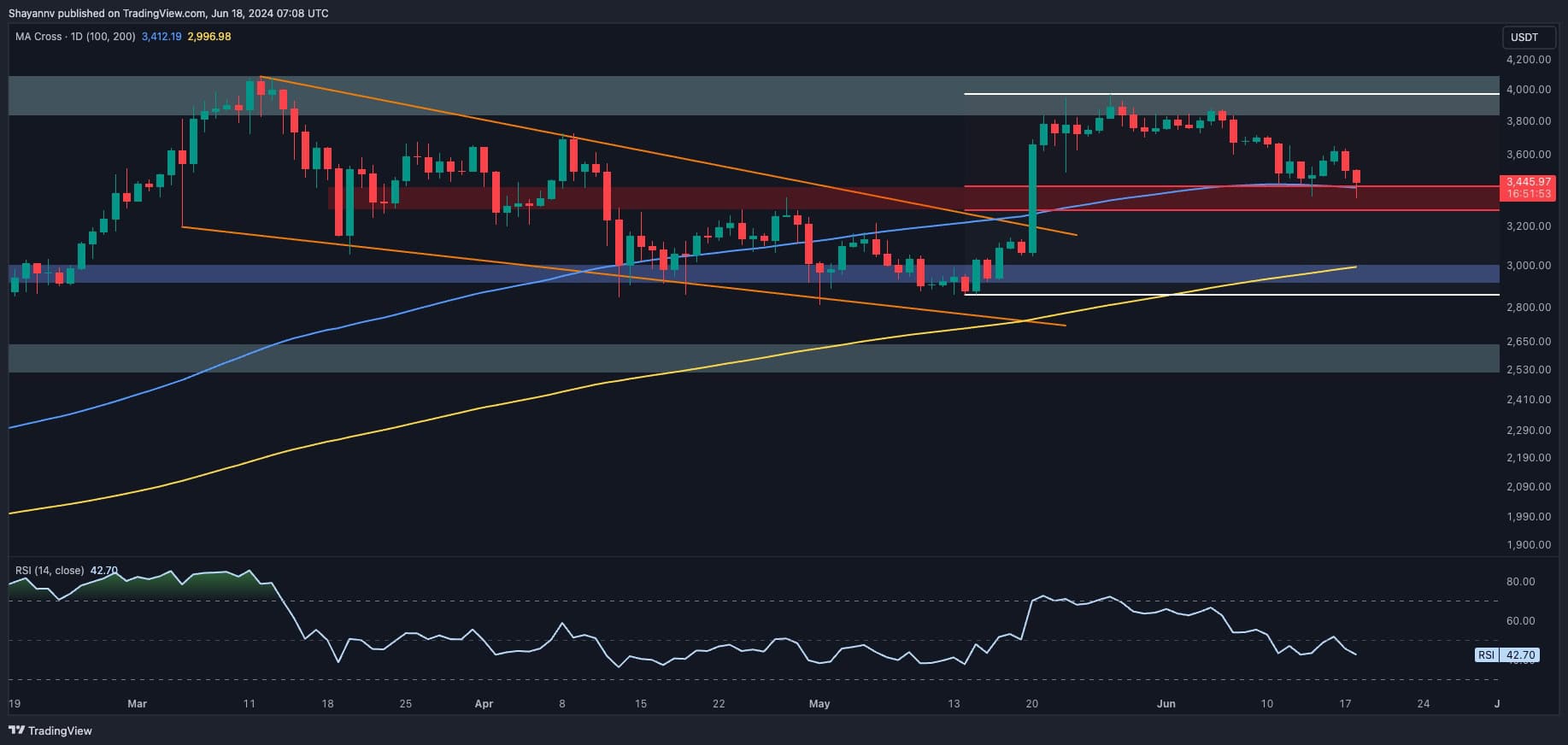 Is-eth-in-danger-of-falling-to-$3k-or-will-the-bulls-wake-up?-(ethereum-price-analysis)