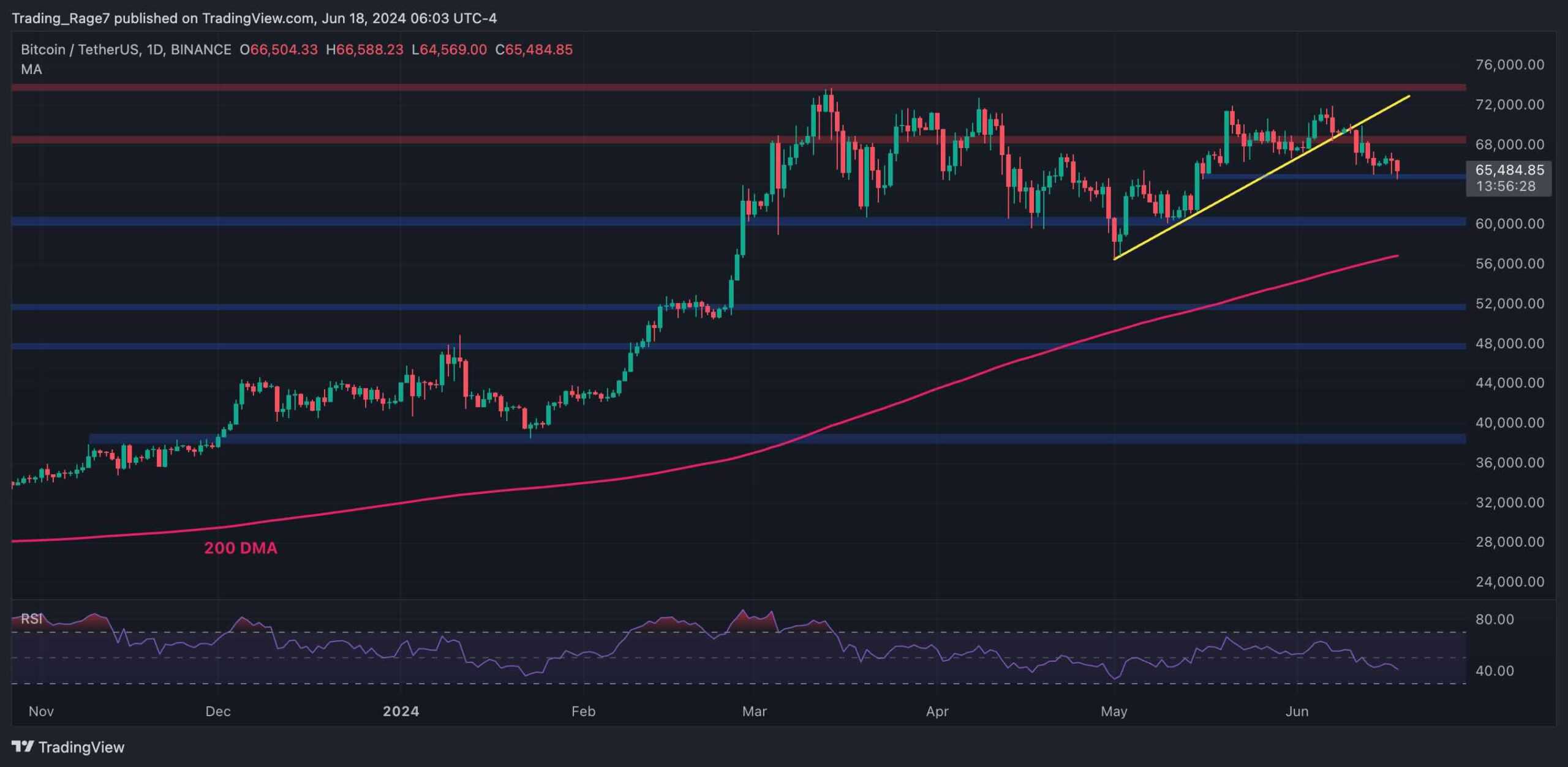 Btc-bears-eye-$60k-following-today’s-sudden-drop:-bitcoin-price-analysis