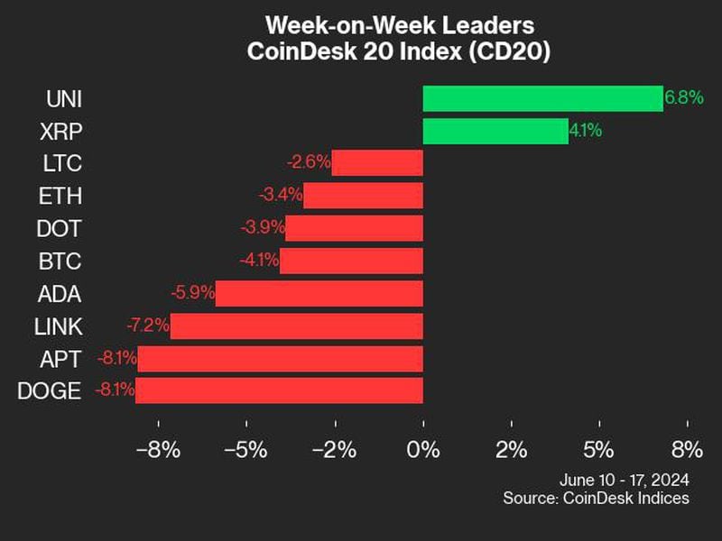 Uni-advance-led-coindesk-20-gainers-last-week:-coindesk-indices-market-update