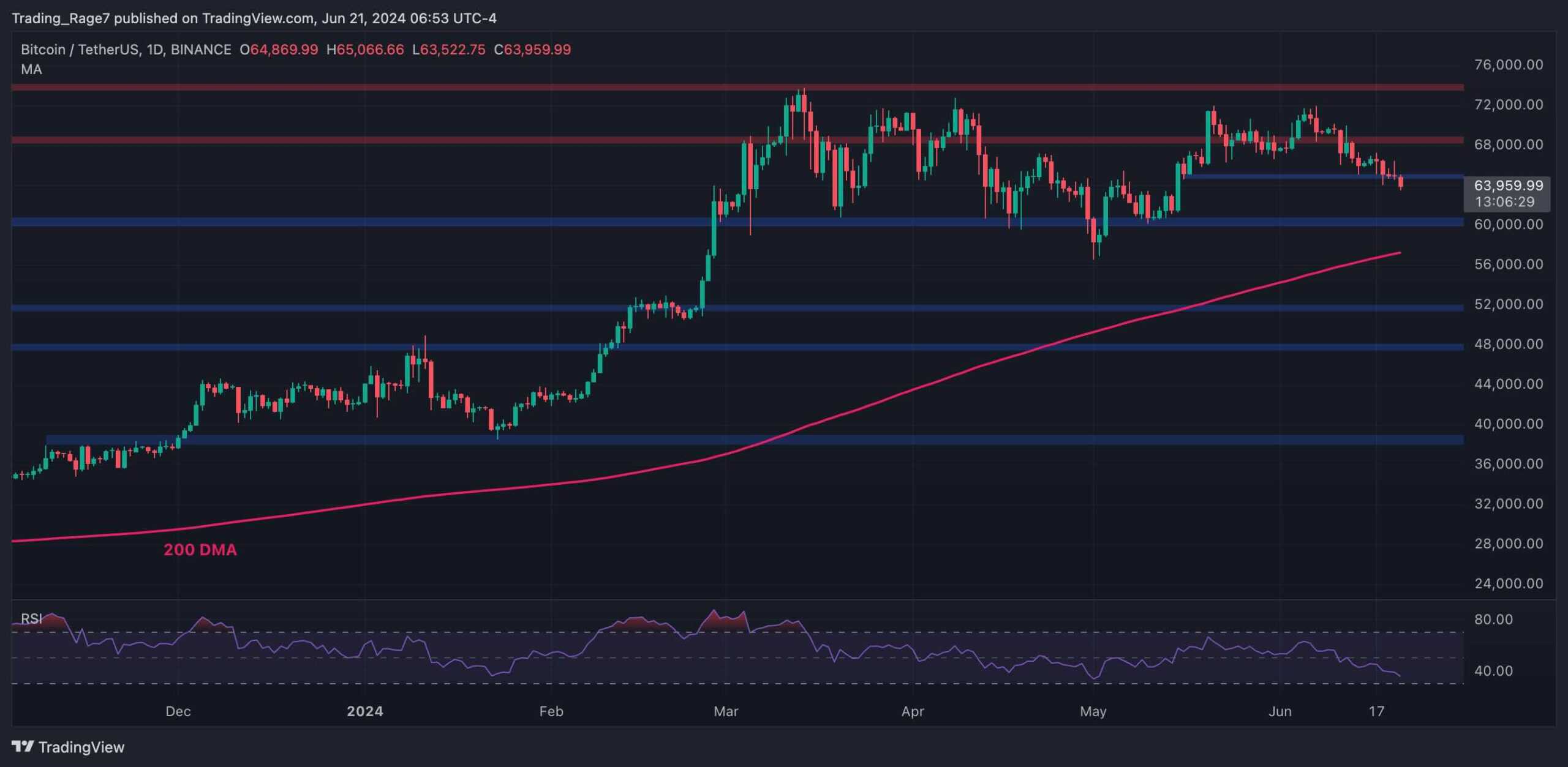 Bitcoin-price-analysis:-the-bullish-and-the-bearish-case-for-btc-following-5%-weekly-crash