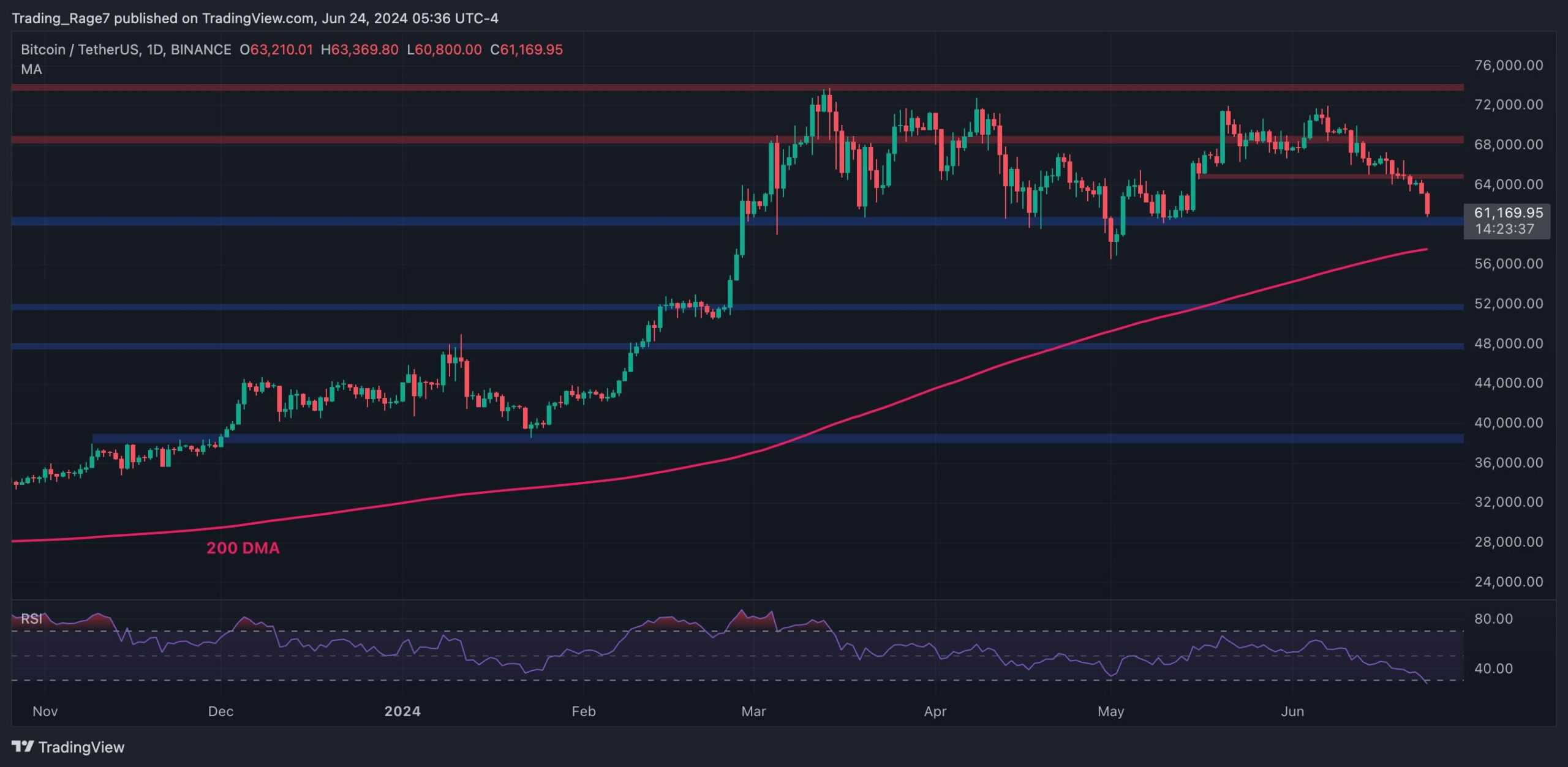 Btc-price-analysis:-here’s-the-first-critical-support-if-bitcoin-drops-below-$60k