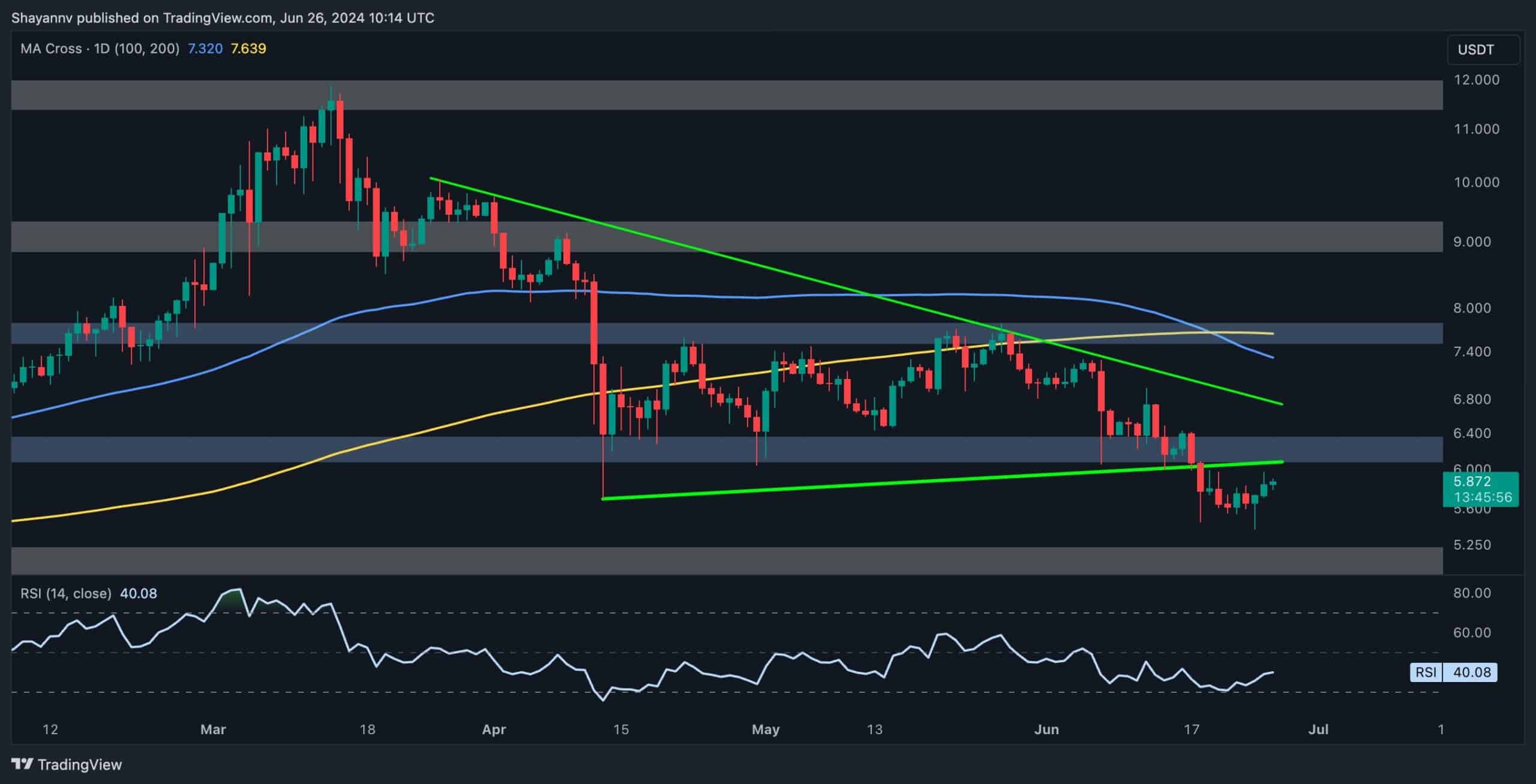 Polkadot-price-analysis:-where-is-dot-heading-next-after-losing-the-$6-level?
