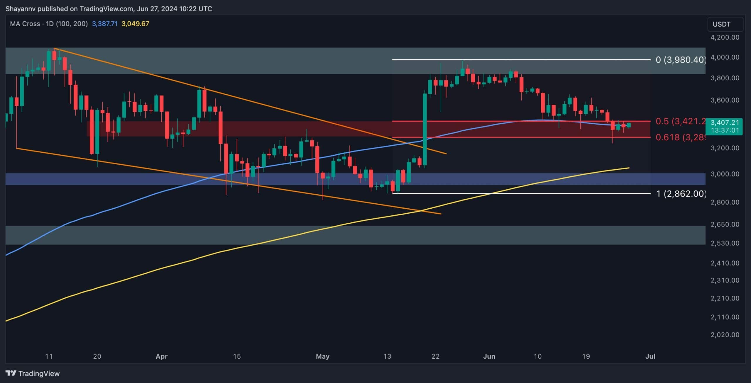Eth-increases-toward-$3.5k,-erases-much-of-earlier-losses-(ethereum-price-analysis)