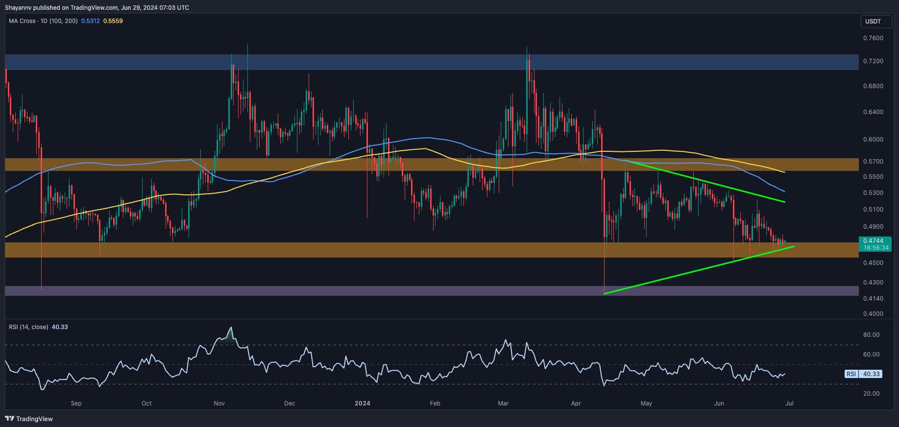 Huge-move-imminent-for-xrp:-will-$0.5-finally-fall?-(ripple-price-analysis)