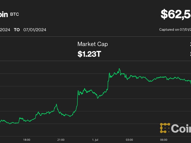 First-mover-americas:-bitcoin-relief-rally-stalls-at-$63k-as-crypto-rebound-faces-hurdles