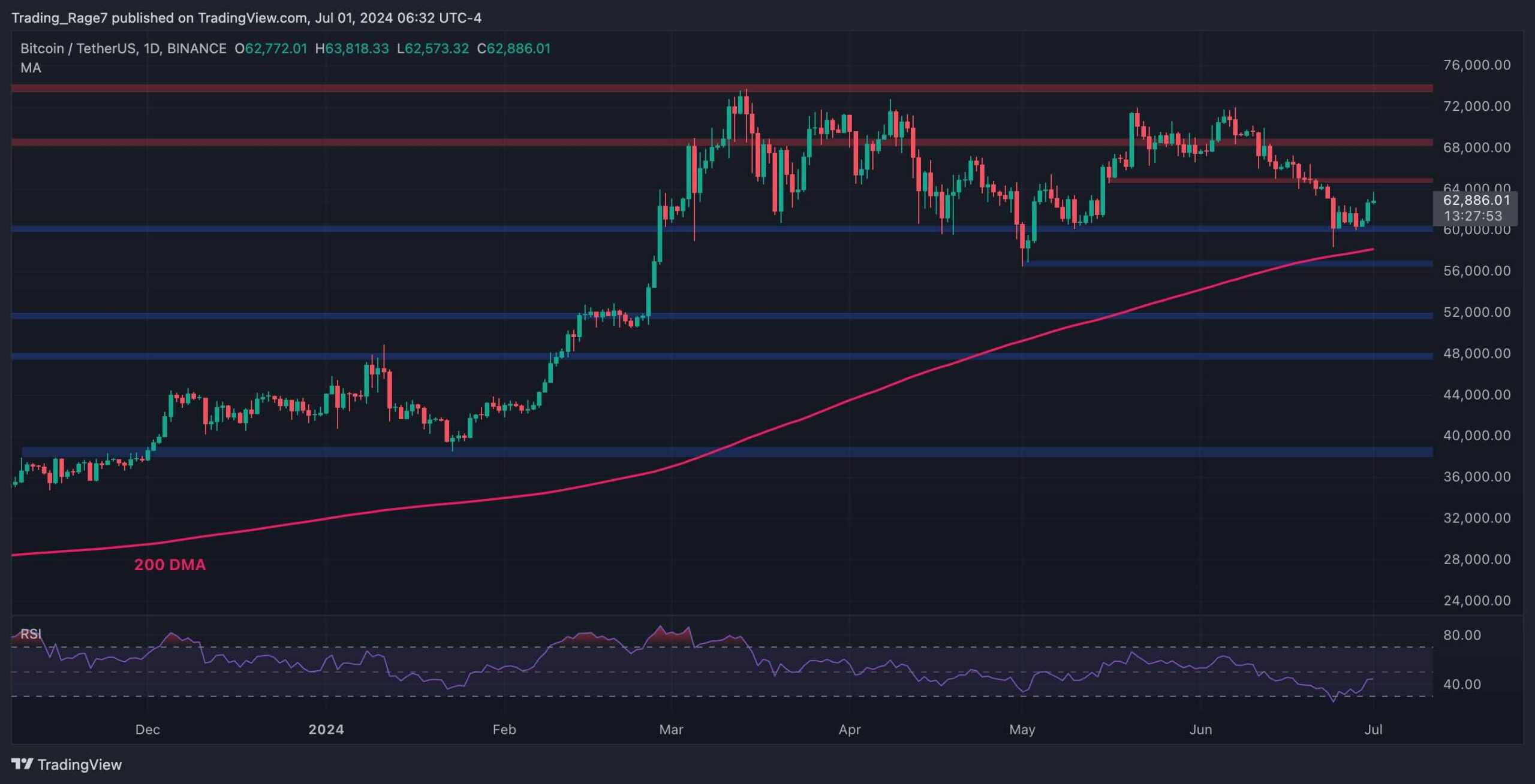 Bitcoin-price-analysis:-is-the-btc-correction-over-following-latest-move-to-$63k?