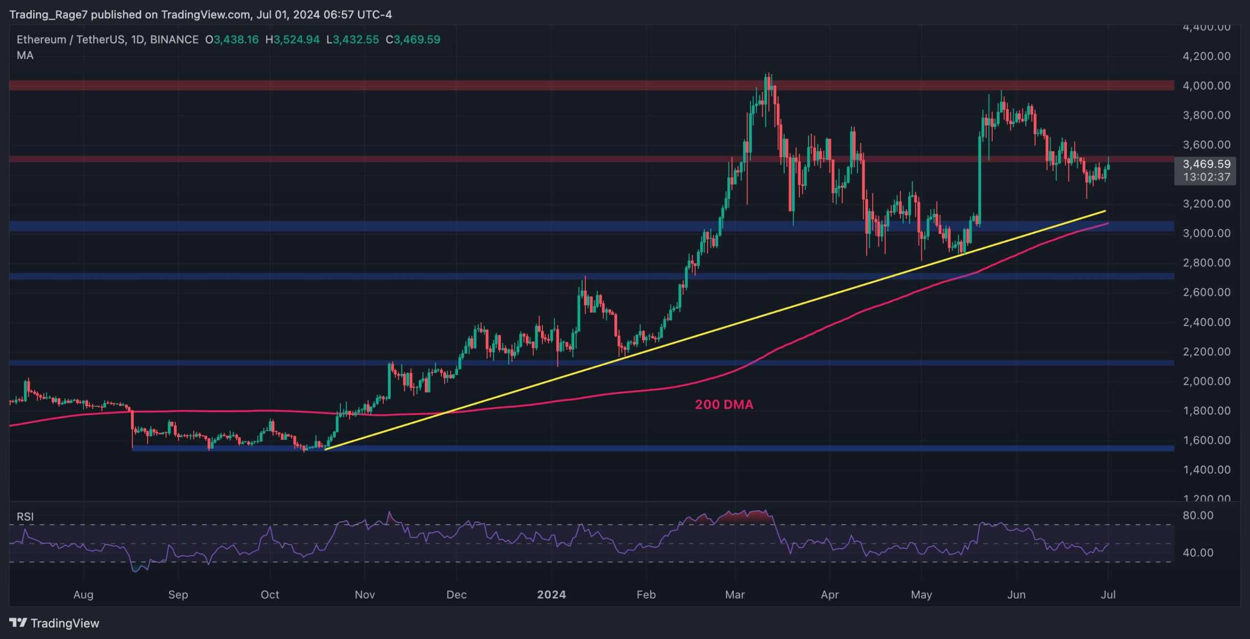 Ethereum-price-analysis:-eth-bulls-eye-$3,500-as-hopes-for-a-bottom-escalate