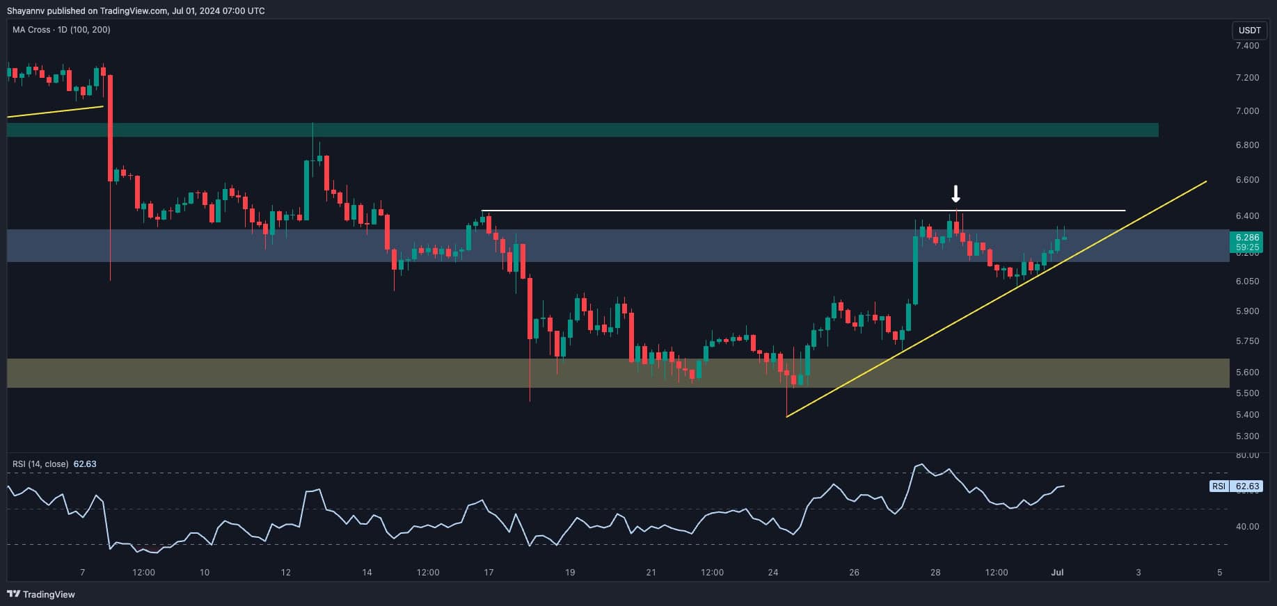 Polkadot-price-analysis:-dot-explodes-by-13%-weekly-but-is-the-worst-really-over?