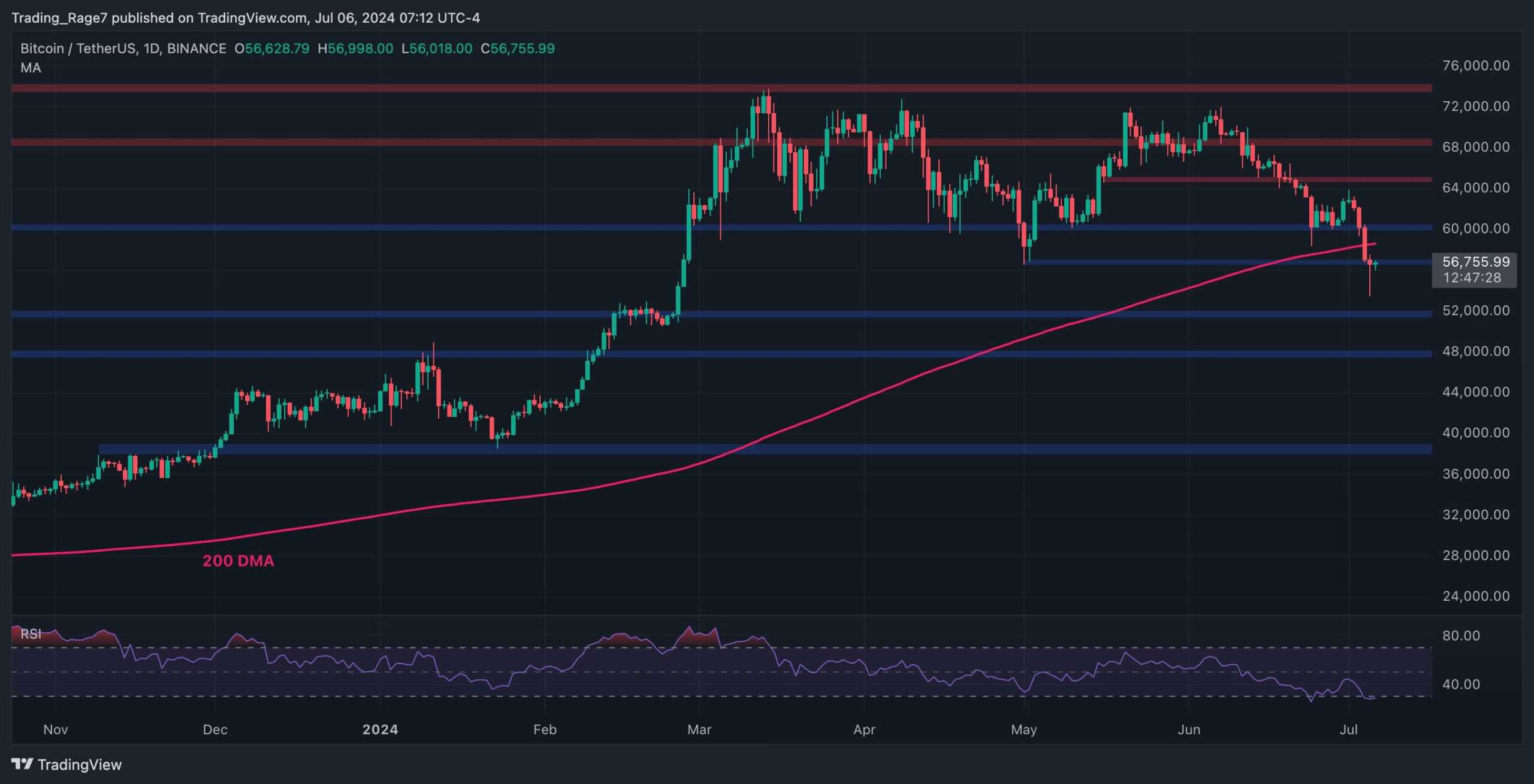Bitcoin-price-analysis:-btc-recovers-$57k-but-is-the-bottom-in-already?