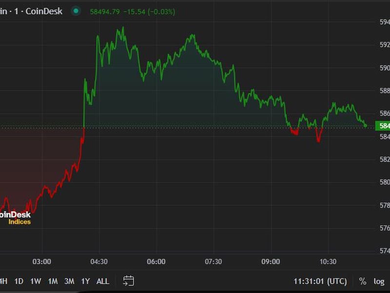 First-mover-americas:-bitcoin-climbs-back-above-$59k,-but-rally-could-be-short-lived