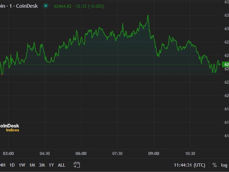 First-mover-americas:-bitcoin-rises-above-$62.5k-following-trump-shooting